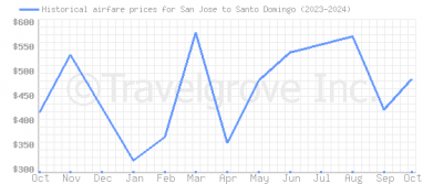 Price overview for flights from San Jose to Santo Domingo