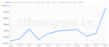 Price overview for flights from San Jose to Santo Domingo