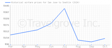 Price overview for flights from San Jose to Seattle