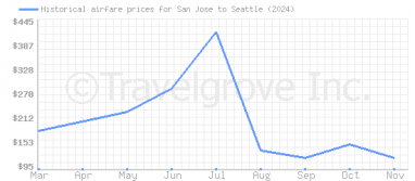 Price overview for flights from San Jose to Seattle