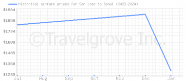 Price overview for flights from San Jose to Seoul