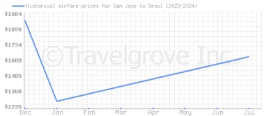 Price overview for flights from San Jose to Seoul