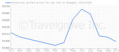 Price overview for flights from San Jose to Shanghai