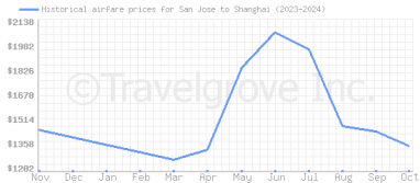 Price overview for flights from San Jose to Shanghai