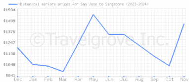 Price overview for flights from San Jose to Singapore