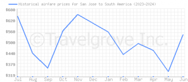 Price overview for flights from San Jose to South America
