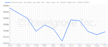 Price overview for flights from San Jose to South America