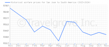 Price overview for flights from San Jose to South America