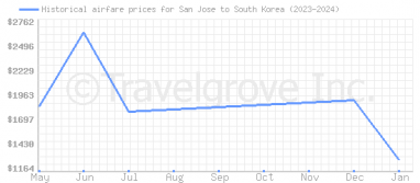 Price overview for flights from San Jose to South Korea