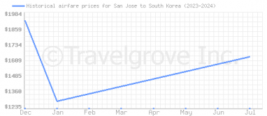 Price overview for flights from San Jose to South Korea