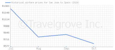 Price overview for flights from San Jose to Spain