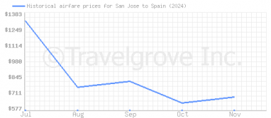 Price overview for flights from San Jose to Spain