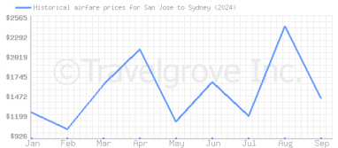 Price overview for flights from San Jose to Sydney