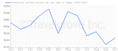 Price overview for flights from San Jose to Tampa