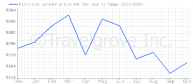 Price overview for flights from San Jose to Tampa