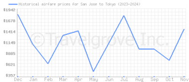 Price overview for flights from San Jose to Tokyo