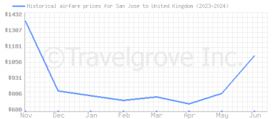 Price overview for flights from San Jose to United Kingdom