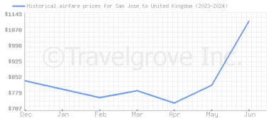 Price overview for flights from San Jose to United Kingdom