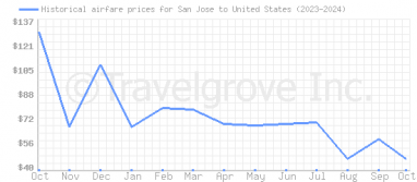 Price overview for flights from San Jose to United States