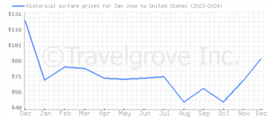 Price overview for flights from San Jose to United States