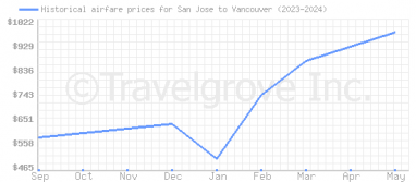 Price overview for flights from San Jose to Vancouver