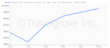 Price overview for flights from San Jose to Vancouver