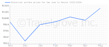 Price overview for flights from San Jose to Venice