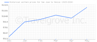 Price overview for flights from San Jose to Venice