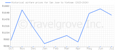 Price overview for flights from San Jose to Vietnam