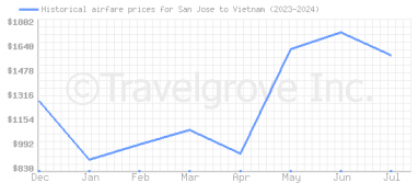 Price overview for flights from San Jose to Vietnam