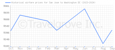 Price overview for flights from San Jose to Washington DC