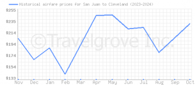 Price overview for flights from San Juan to Cleveland