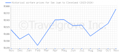 Price overview for flights from San Juan to Cleveland