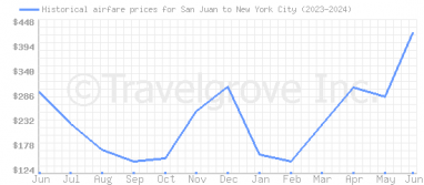 Price overview for flights from San Juan to New York City