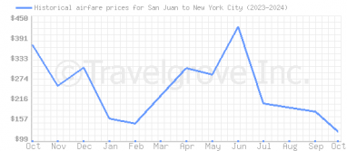 Price overview for flights from San Juan to New York City