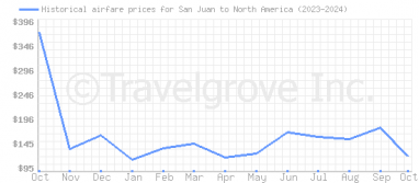 Price overview for flights from San Juan to North America