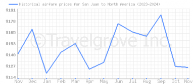 Price overview for flights from San Juan to North America