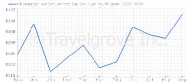 Price overview for flights from San Juan to Orlando