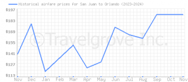 Price overview for flights from San Juan to Orlando