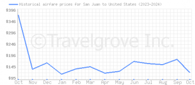 Price overview for flights from San Juan to United States