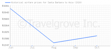 Price overview for flights from Santa Barbara to Asia