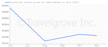 Price overview for flights from Santa Barbara to Asia