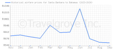 Price overview for flights from Santa Barbara to Bahamas