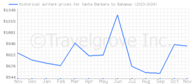 Price overview for flights from Santa Barbara to Bahamas