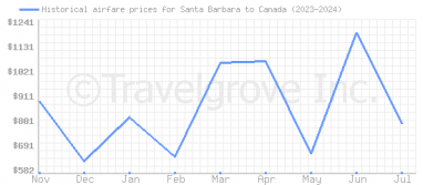 Price overview for flights from Santa Barbara to Canada