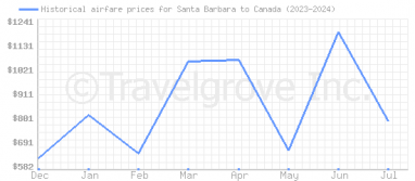 Price overview for flights from Santa Barbara to Canada