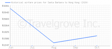 Price overview for flights from Santa Barbara to Hong Kong