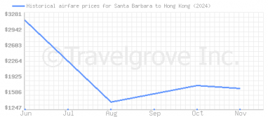 Price overview for flights from Santa Barbara to Hong Kong