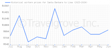 Price overview for flights from Santa Barbara to Lima