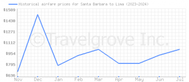 Price overview for flights from Santa Barbara to Lima